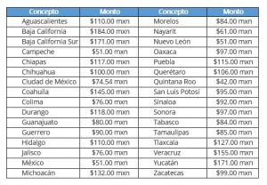 Costo de las Actas de Nacimiento en México por entidad federal